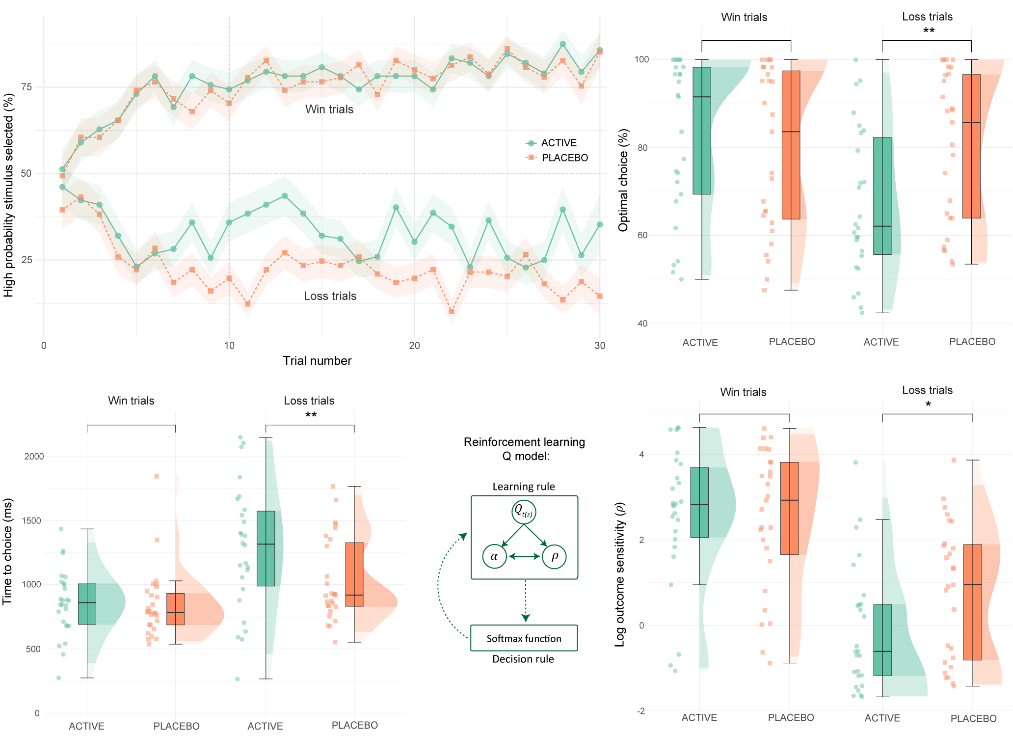 Analysis of reinforcement learning behavioural and computational modelling. From Colwell et al. 2024.