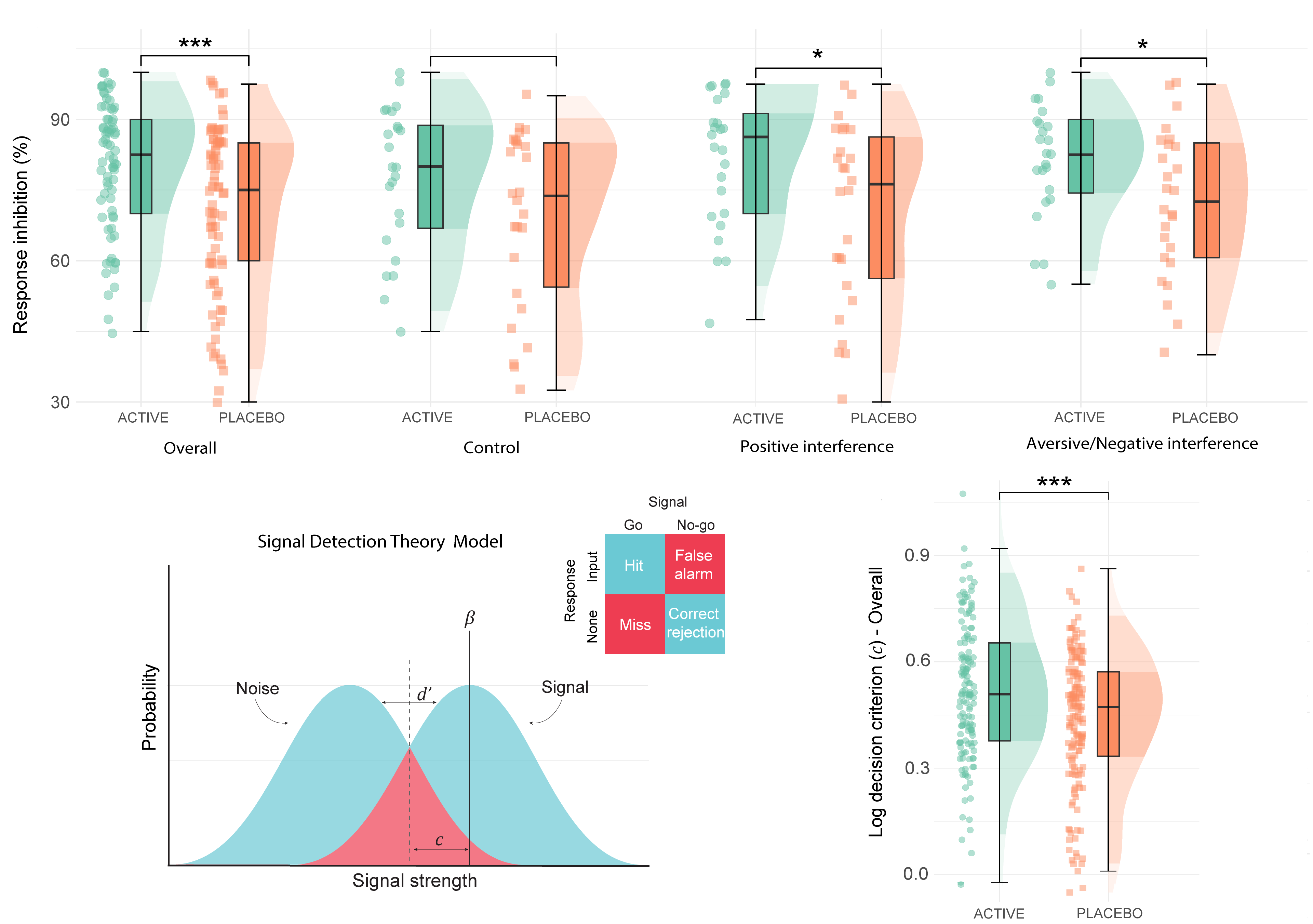 Analysis of Response Inhibition variables. From Colwell et al. 2024.
